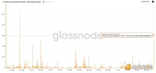 Glassnode：今日比特币多头清算量创2022年8月以来新高-第1张图片-芝麻交易所下载